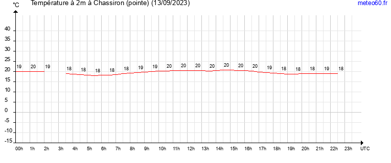 evolution des temperatures