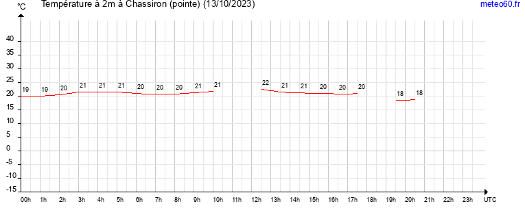 evolution des temperatures