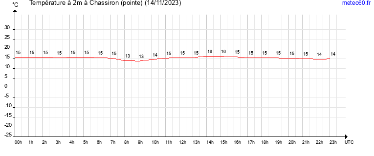 evolution des temperatures