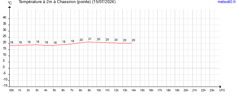 evolution des temperatures