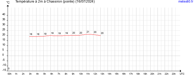 evolution des temperatures