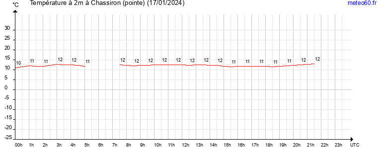 evolution des temperatures