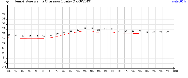 evolution des temperatures