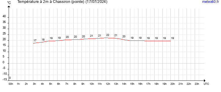 evolution des temperatures