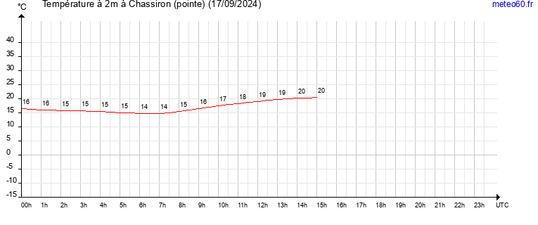 evolution des temperatures