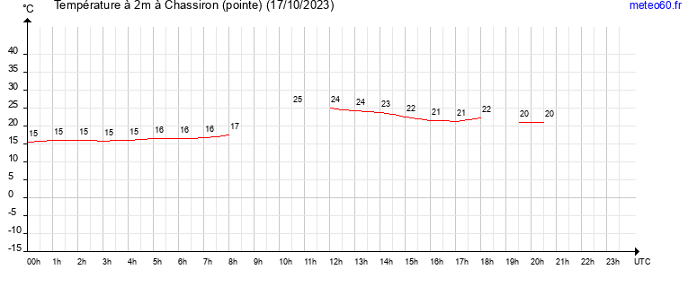 evolution des temperatures