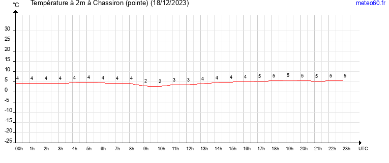 evolution des temperatures