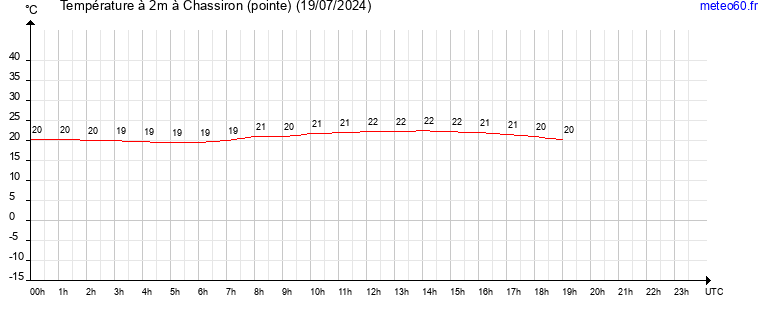 evolution des temperatures