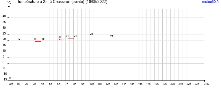 evolution des temperatures