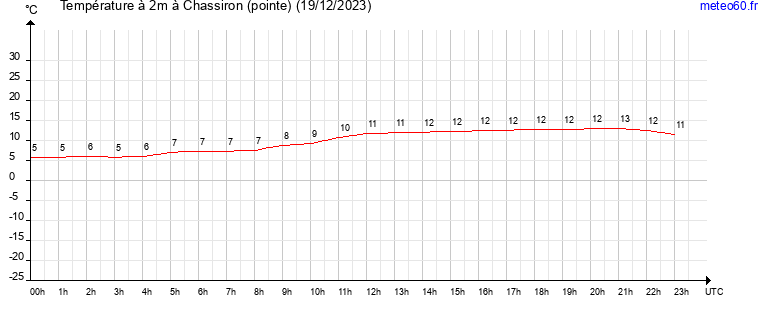 evolution des temperatures