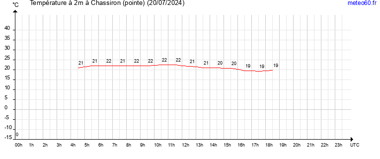 evolution des temperatures