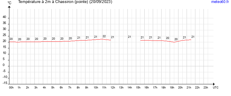 evolution des temperatures