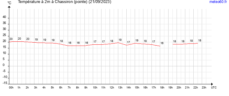 evolution des temperatures