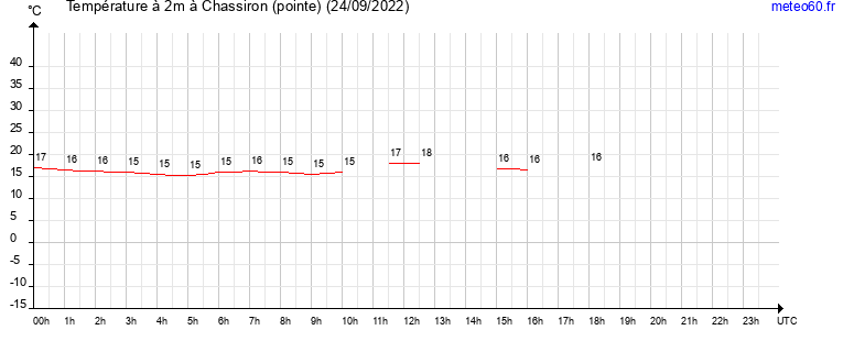 evolution des temperatures