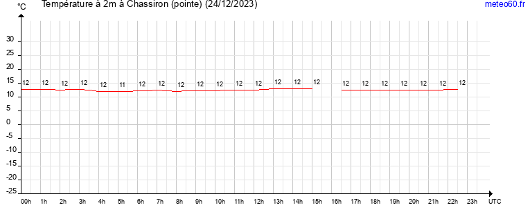 evolution des temperatures