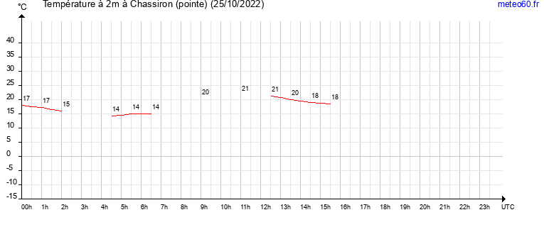 evolution des temperatures