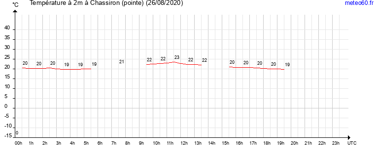 evolution des temperatures