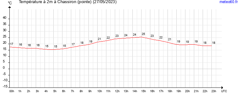 evolution des temperatures