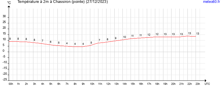 evolution des temperatures