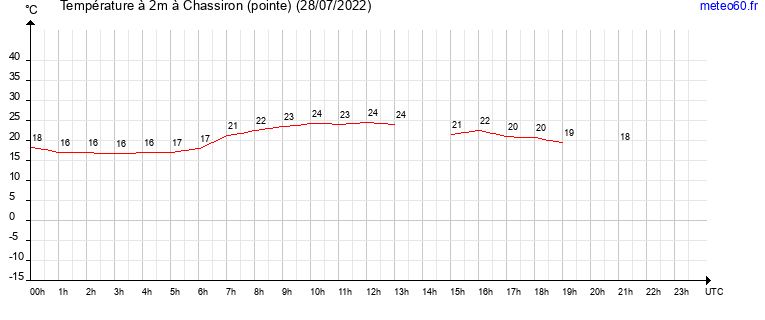 evolution des temperatures