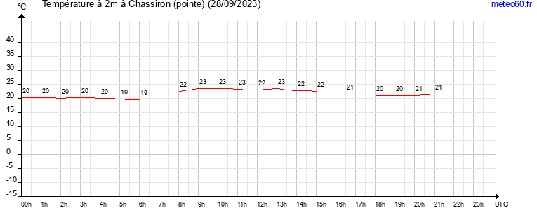 evolution des temperatures