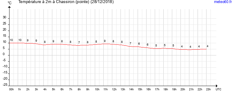 evolution des temperatures