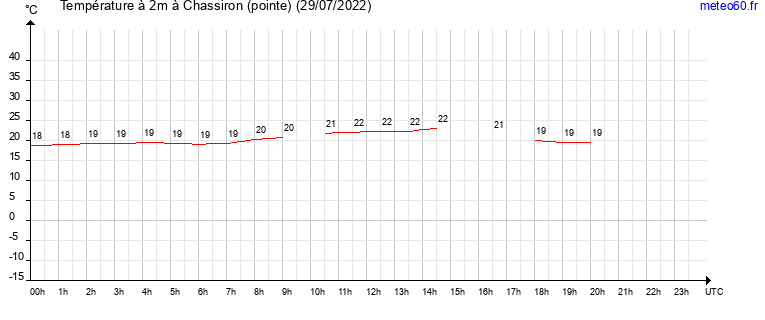 evolution des temperatures