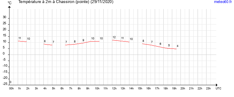 evolution des temperatures