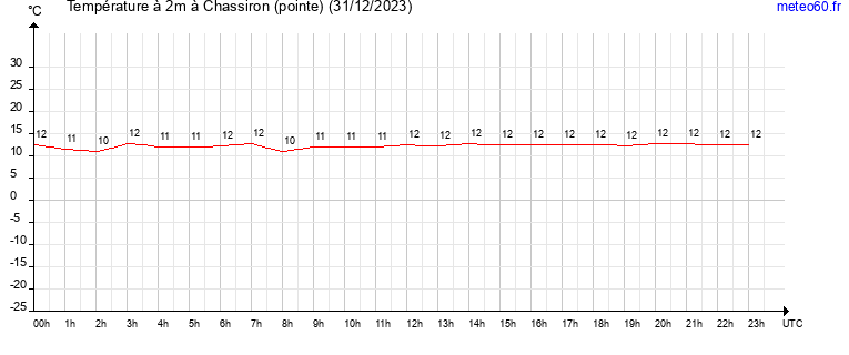 evolution des temperatures