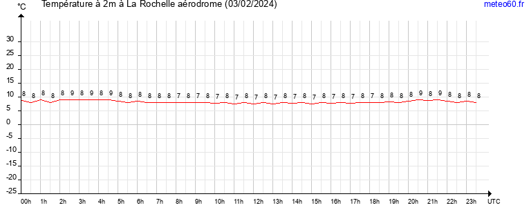 evolution des temperatures