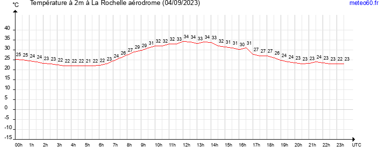 evolution des temperatures