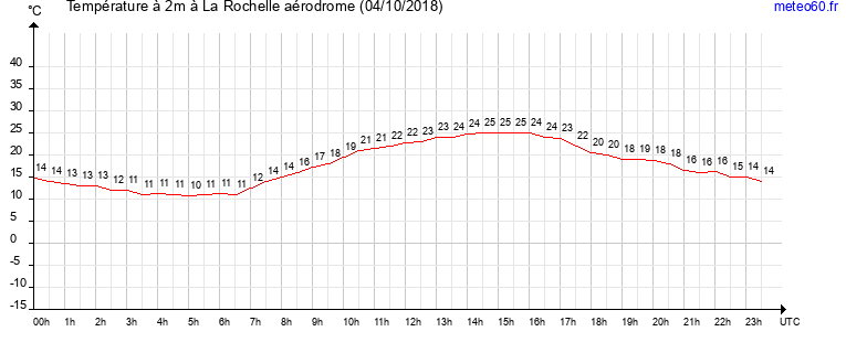 evolution des temperatures