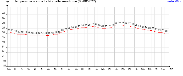 evolution des temperatures