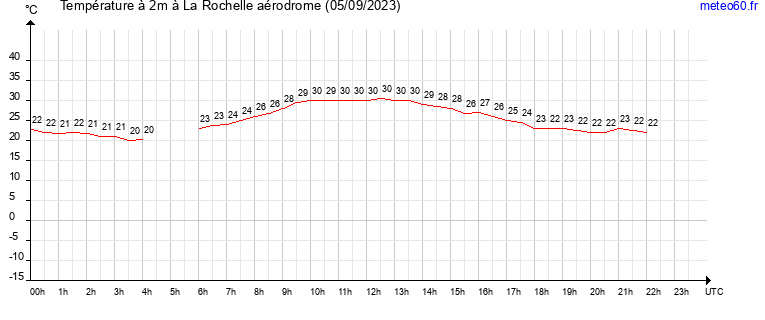 evolution des temperatures