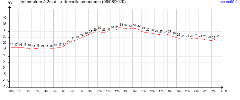 evolution des temperatures