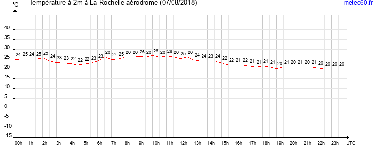 evolution des temperatures