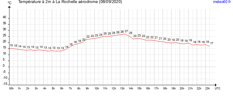 evolution des temperatures