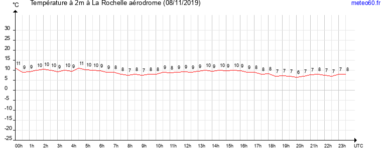 evolution des temperatures