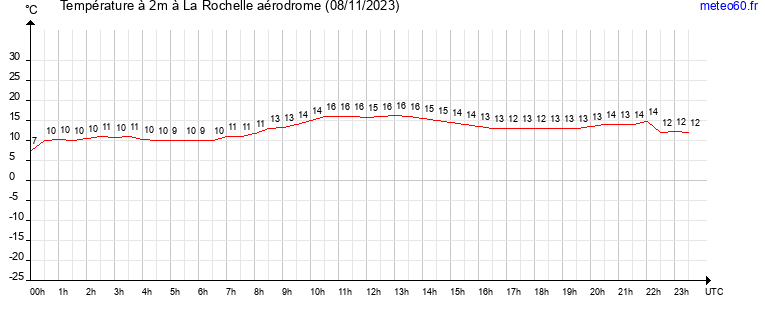 evolution des temperatures