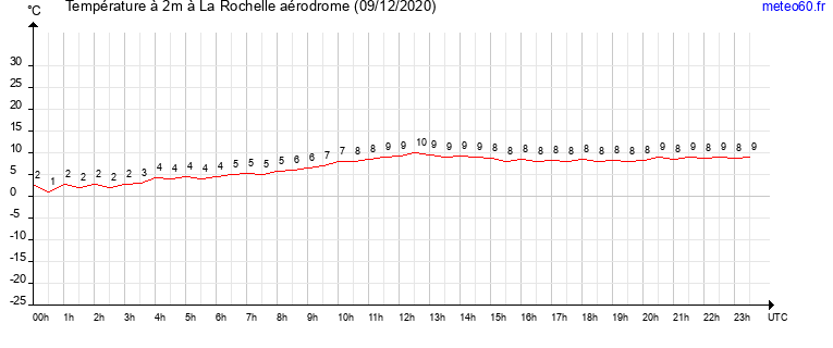 evolution des temperatures