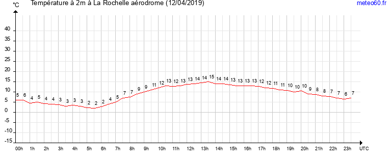 evolution des temperatures