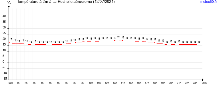 evolution des temperatures