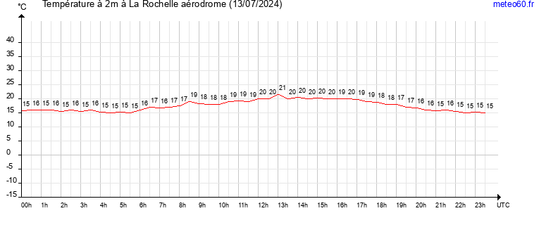 evolution des temperatures