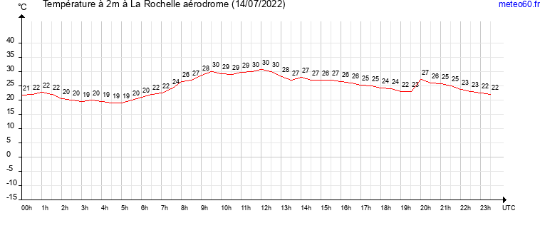 evolution des temperatures