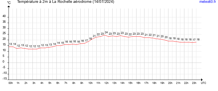 evolution des temperatures