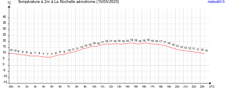 evolution des temperatures