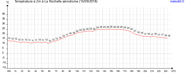 evolution des temperatures