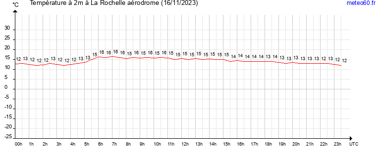 evolution des temperatures