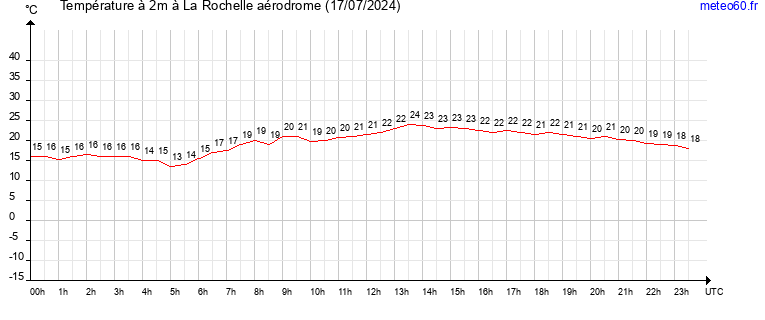 evolution des temperatures