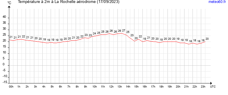 evolution des temperatures